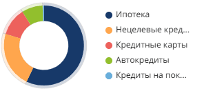 Доля ипотеки в кредитах населению