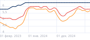 Средний срок автокредита