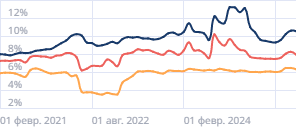 Средние ставки по ипотеке в России