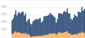 Число регистраций автомобилей в месяц