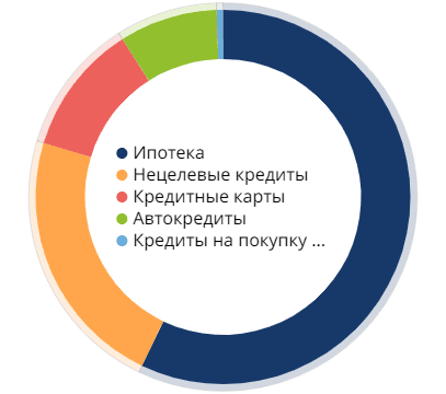 Доля ипотеки в кредитах населению