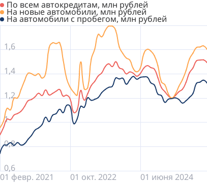 Средний размер автокредита