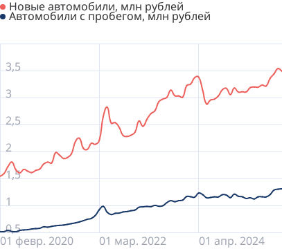 Средняя стоимость автомобиля