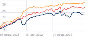 Средние сроки ипотечных кредитов в России