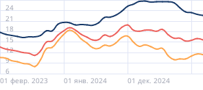 Средние ставки по автокредитам