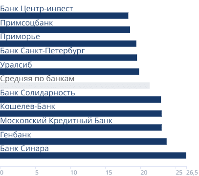 Минимальные ставки банков на первичном рынке