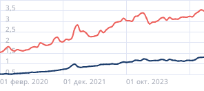 Средняя стоимость автомобиля