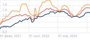 Средний размер автокредита