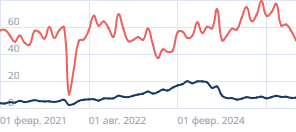 Проникновение автокредитов в продажи автомобилей
