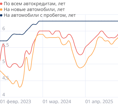 Средний срок автокредита