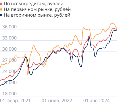 Средние размеры платежей по ипотеке в России