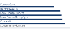 Минимальные ставки банков на первичном рынке
