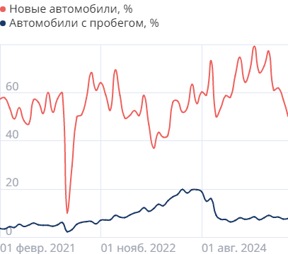 Проникновение автокредитов в продажи автомобилей