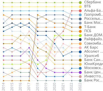 Изменения ипотечных портфелей банков по годам