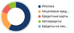 Доля ипотеки в кредитах населению