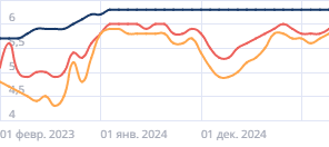 Средний срок автокредита
