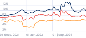 Средние ставки по ипотеке в России