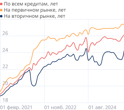 Средние сроки ипотечных кредитов в России