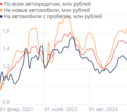 Средний размер автокредита