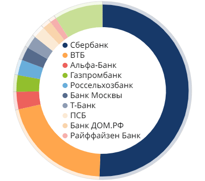 Доли крупнейших банков на рынке ипотеки