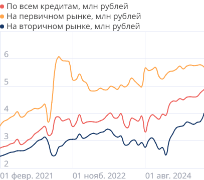 Средние размеры кредитов по ипотеке