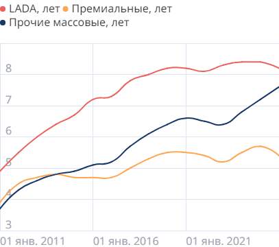Средний срок владения автомобилем