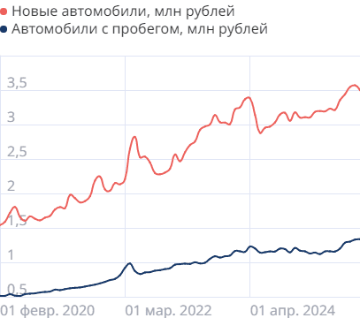 Средняя стоимость автомобиля