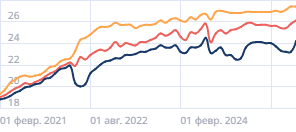 Средние сроки ипотечных кредитов в России