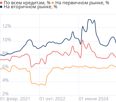 Средние ставки по ипотеке в России