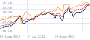Средние размеры платежей по ипотеке в России
