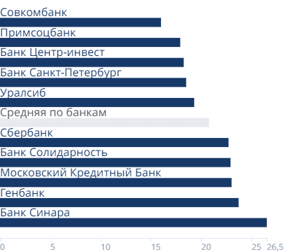 Минимальные ставки банков на первичном рынке