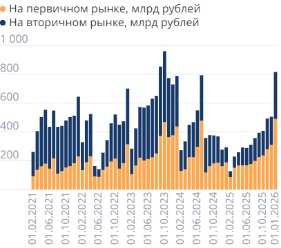 Объем выданных ипотечных кредитов в месяц