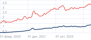 Средняя стоимость автомобиля