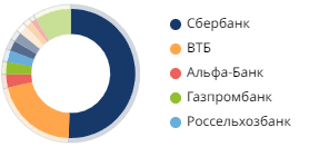Доли крупнейших банков на рынке ипотеки
