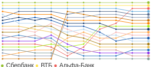 Изменения ипотечных портфелей банков по годам