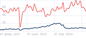 Проникновение автокредитов в продажи автомобилей