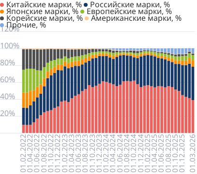 Структура регистраций новых автомобилей по стране происхождения