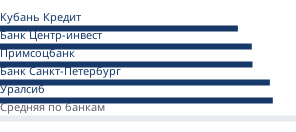 Минимальные ставки банков на вторичном рынке