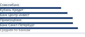 Минимальные ставки банков на первичном рынке