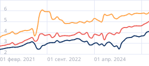Средние размеры кредитов по ипотеке