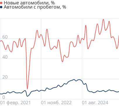 Проникновение автокредитов в продажи автомобилей