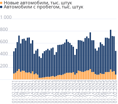 Число регистраций автомобилей в месяц