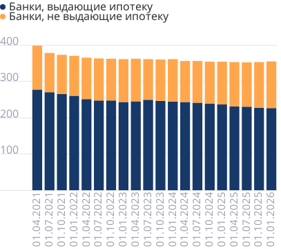 Количество ипотечных банков в России