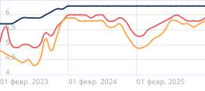 Средний срок автокредита