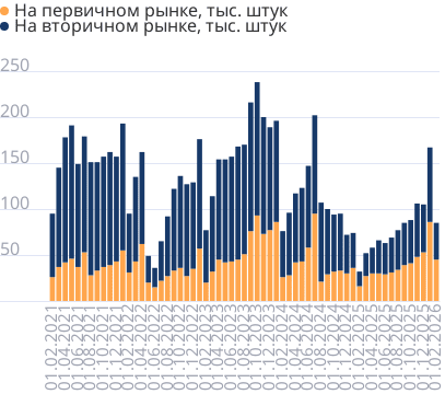 Число ипотечных кредитов в месяц