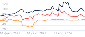 Средние ставки по ипотеке в России