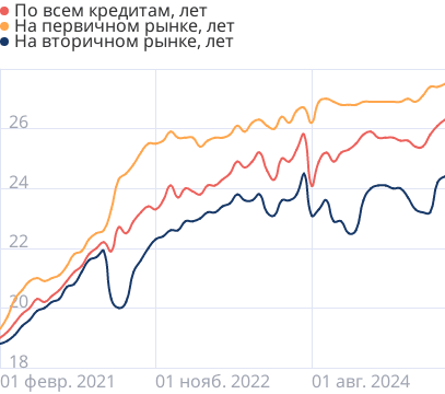 Средние сроки ипотечных кредитов в России