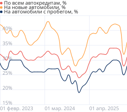 Средний уровень одобрения по автокредитам