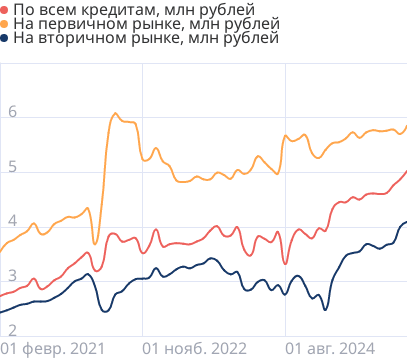 Средние размеры кредитов по ипотеке
