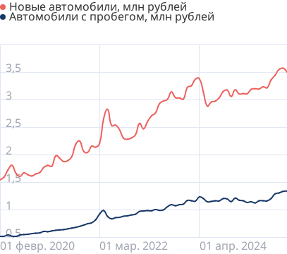Средняя стоимость автомобиля